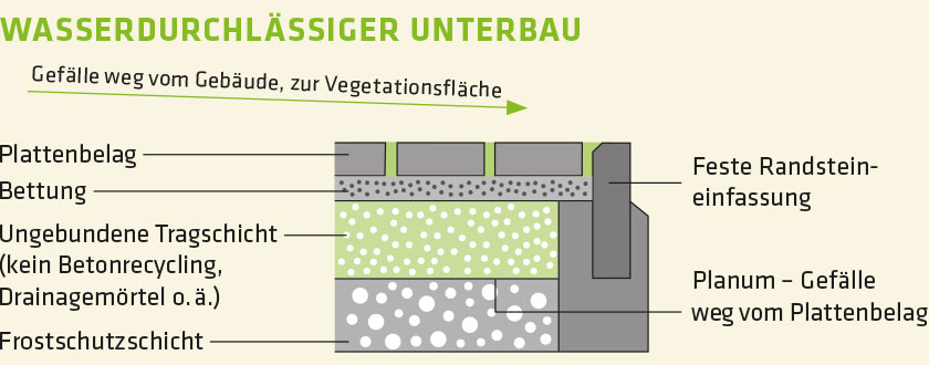 Wasserdurchlässiger Unterbau – Stones Eco Fugensand Terrassenplatten Plus 1–10mm, Prinzipskizze
